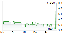 IRISH CONTINENTAL GROUP PLC 5-Tage-Chart