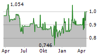 IRISH RESIDENTIAL PROPERTIES REIT PLC Chart 1 Jahr