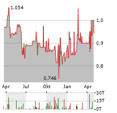 IRISH RESIDENTIAL PROPERTIES REIT PLC Jahres Chart