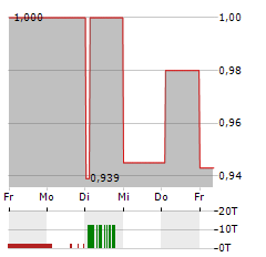 IRISH RESIDENTIAL PROPERTIES Aktie 5-Tage-Chart