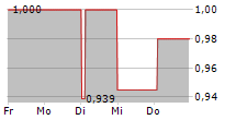 IRISH RESIDENTIAL PROPERTIES REIT PLC 5-Tage-Chart