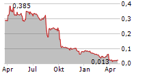 IRISITY AB Chart 1 Jahr