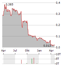 IRISITY Aktie Chart 1 Jahr