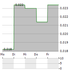 IRISITY Aktie 5-Tage-Chart