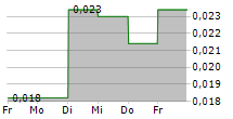 IRISITY AB 5-Tage-Chart