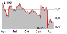 IRLAB THERAPEUTICS AB Chart 1 Jahr