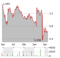 IRLAB THERAPEUTICS Aktie Chart 1 Jahr