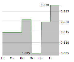 IRLAB THERAPEUTICS AB Chart 1 Jahr