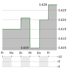 IRLAB THERAPEUTICS Aktie 5-Tage-Chart