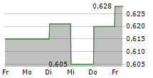 IRLAB THERAPEUTICS AB 5-Tage-Chart