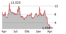 IROBOT CORPORATION Chart 1 Jahr