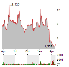 IROBOT CORPORATION Jahres Chart