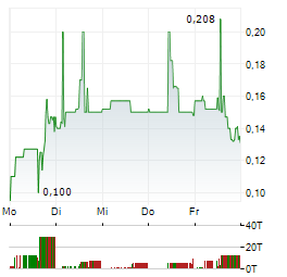 IROBOT Aktie 5-Tage-Chart
