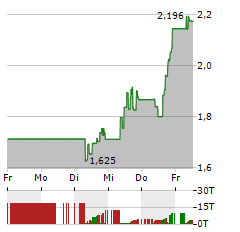 IROBOT Aktie 5-Tage-Chart