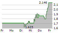 IROBOT CORPORATION 5-Tage-Chart