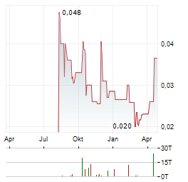 IRON BEAR RESOURCES Aktie Chart 1 Jahr