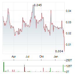 IRON BEAR RESOURCES Aktie Chart 1 Jahr