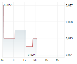 IRON BEAR RESOURCES LIMITED Chart 1 Jahr