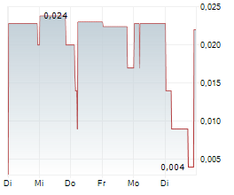 IRON BEAR RESOURCES LIMITED Chart 1 Jahr