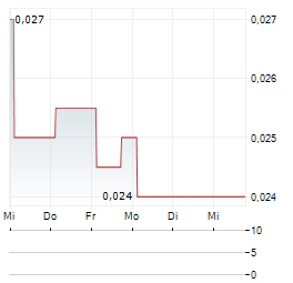IRON BEAR RESOURCES Aktie 5-Tage-Chart