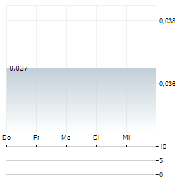 IRON BEAR RESOURCES Aktie 5-Tage-Chart