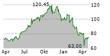 IRON MOUNTAIN INC Chart 1 Jahr