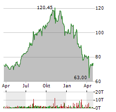 IRON MOUNTAIN Aktie Chart 1 Jahr