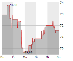 IRON MOUNTAIN INC Chart 1 Jahr