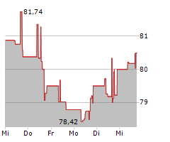 IRON MOUNTAIN INC Chart 1 Jahr