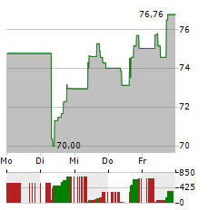 IRON MOUNTAIN Aktie 5-Tage-Chart