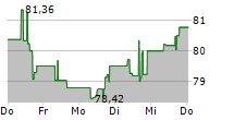 IRON MOUNTAIN INC 5-Tage-Chart