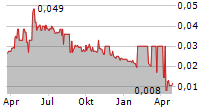 IRON ROAD LIMITED Chart 1 Jahr