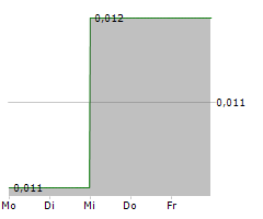 IRON ROAD LIMITED Chart 1 Jahr