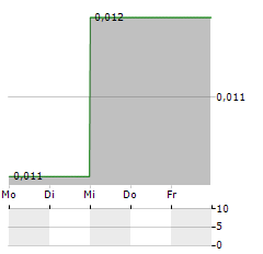 IRON ROAD Aktie 5-Tage-Chart