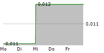 IRON ROAD LIMITED 5-Tage-Chart