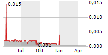 IRONVELD PLC Chart 1 Jahr