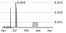 IRONVELD PLC Chart 1 Jahr