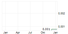 IRONVELD PLC Chart 1 Jahr
