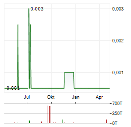 IRONVELD Aktie Chart 1 Jahr