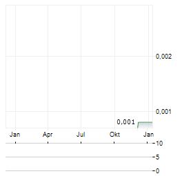 IRONVELD Aktie Chart 1 Jahr