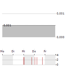 IRONVELD Aktie 5-Tage-Chart