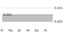 IRONVELD PLC 5-Tage-Chart