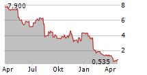 IRONWOOD PHARMACEUTICALS INC Chart 1 Jahr