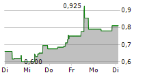 IRONWOOD PHARMACEUTICALS INC 5-Tage-Chart