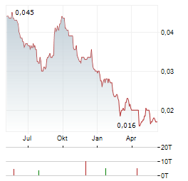 IRPC Aktie Chart 1 Jahr