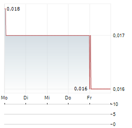 IRPC Aktie 5-Tage-Chart