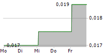 IRPC PCL 5-Tage-Chart