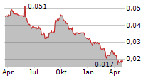 IRPC PCL NVDR Chart 1 Jahr