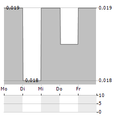 IRPC PCL NVDR Aktie 5-Tage-Chart