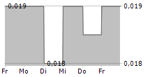 IRPC PCL NVDR 5-Tage-Chart